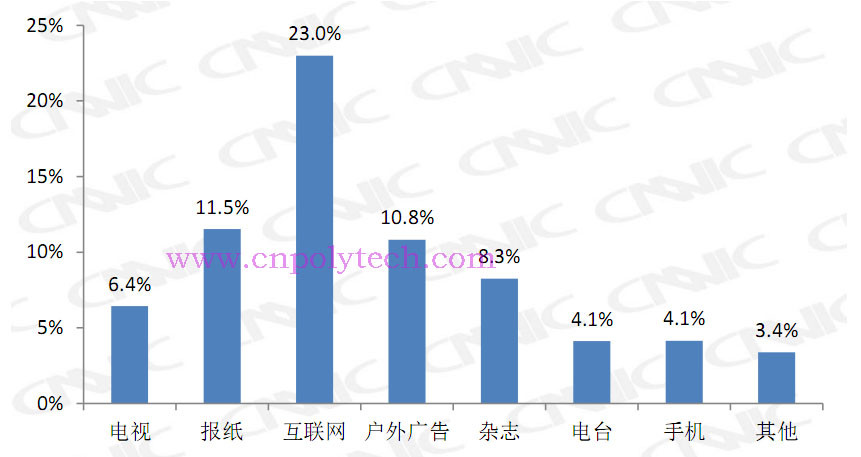 福建宝利特：过去一年在各媒体中投放过广告或营销推广活动的企业的比例